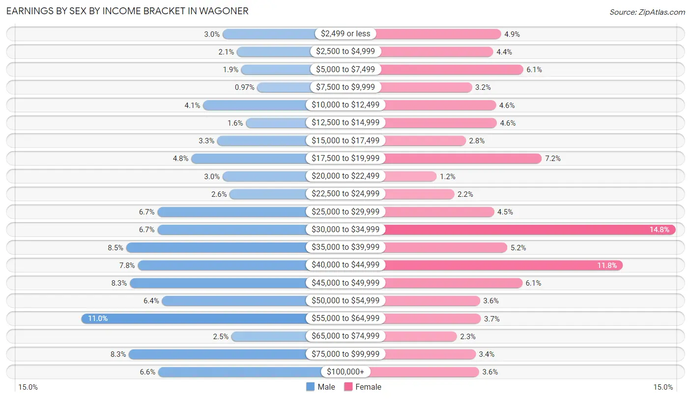 Earnings by Sex by Income Bracket in Wagoner