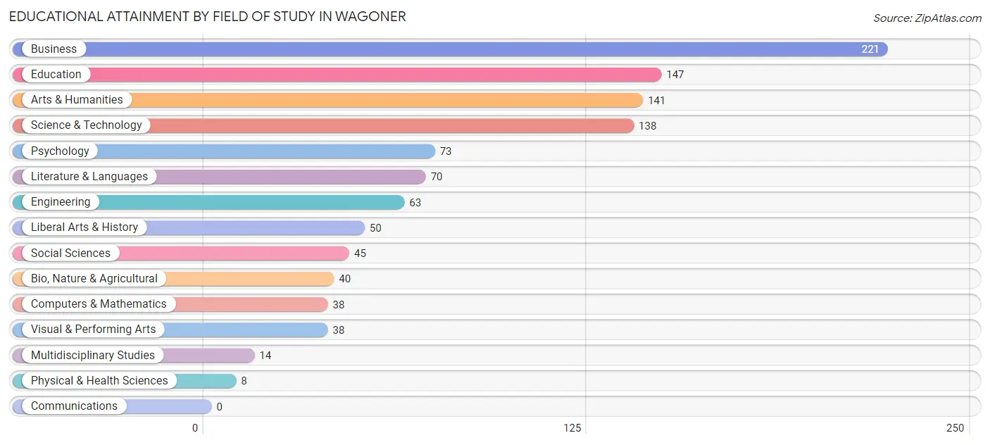 Educational Attainment by Field of Study in Wagoner