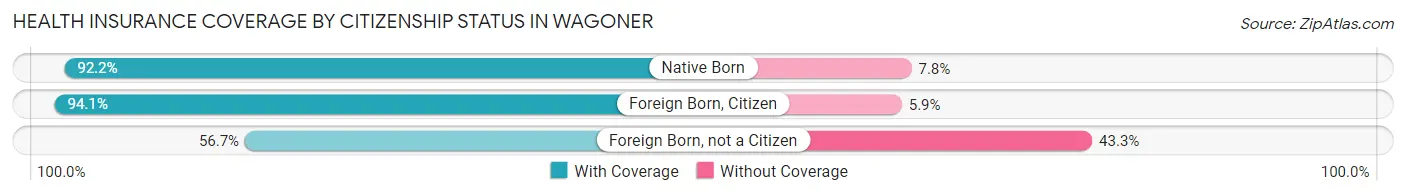 Health Insurance Coverage by Citizenship Status in Wagoner