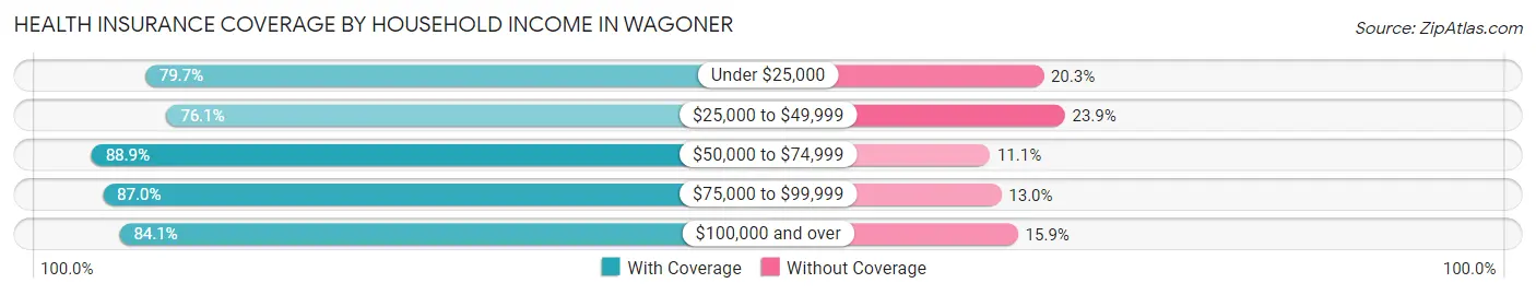 Health Insurance Coverage by Household Income in Wagoner