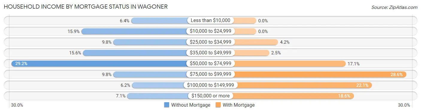 Household Income by Mortgage Status in Wagoner