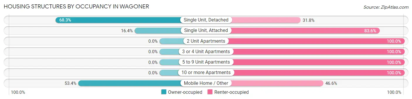 Housing Structures by Occupancy in Wagoner