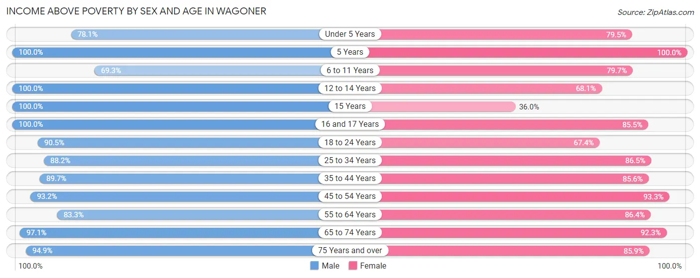 Income Above Poverty by Sex and Age in Wagoner