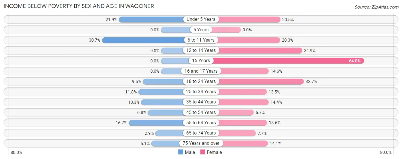Income Below Poverty by Sex and Age in Wagoner