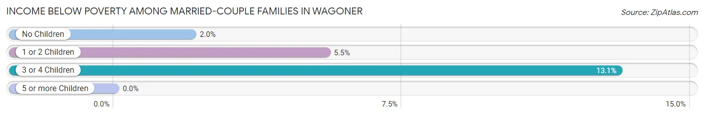 Income Below Poverty Among Married-Couple Families in Wagoner