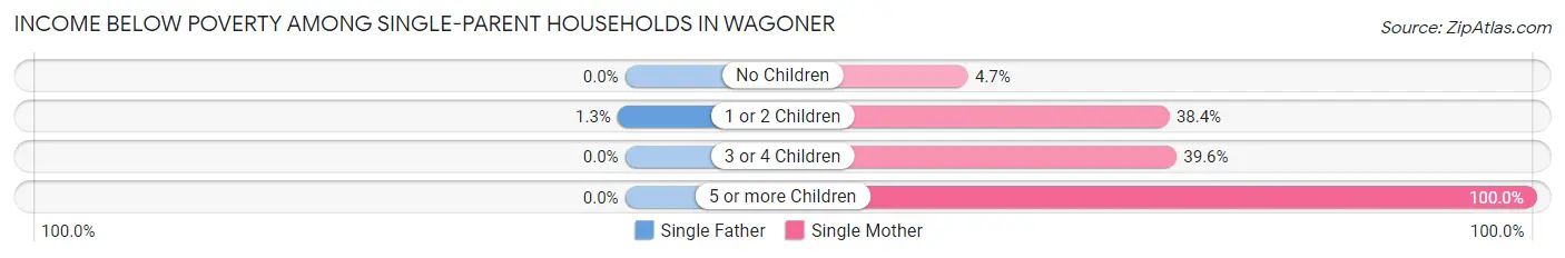 Income Below Poverty Among Single-Parent Households in Wagoner