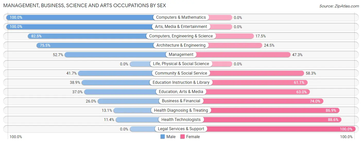 Management, Business, Science and Arts Occupations by Sex in Wagoner