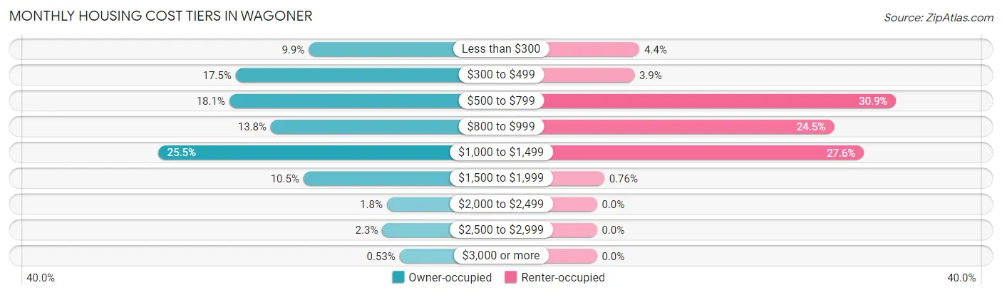Monthly Housing Cost Tiers in Wagoner