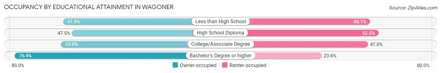 Occupancy by Educational Attainment in Wagoner