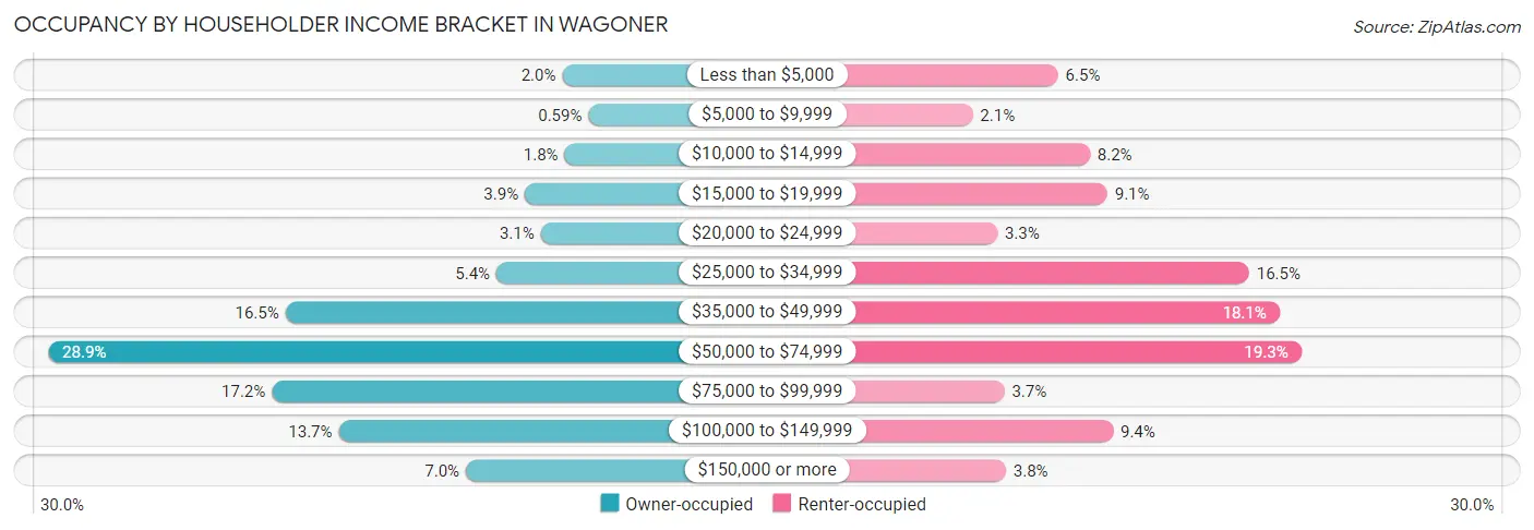 Occupancy by Householder Income Bracket in Wagoner