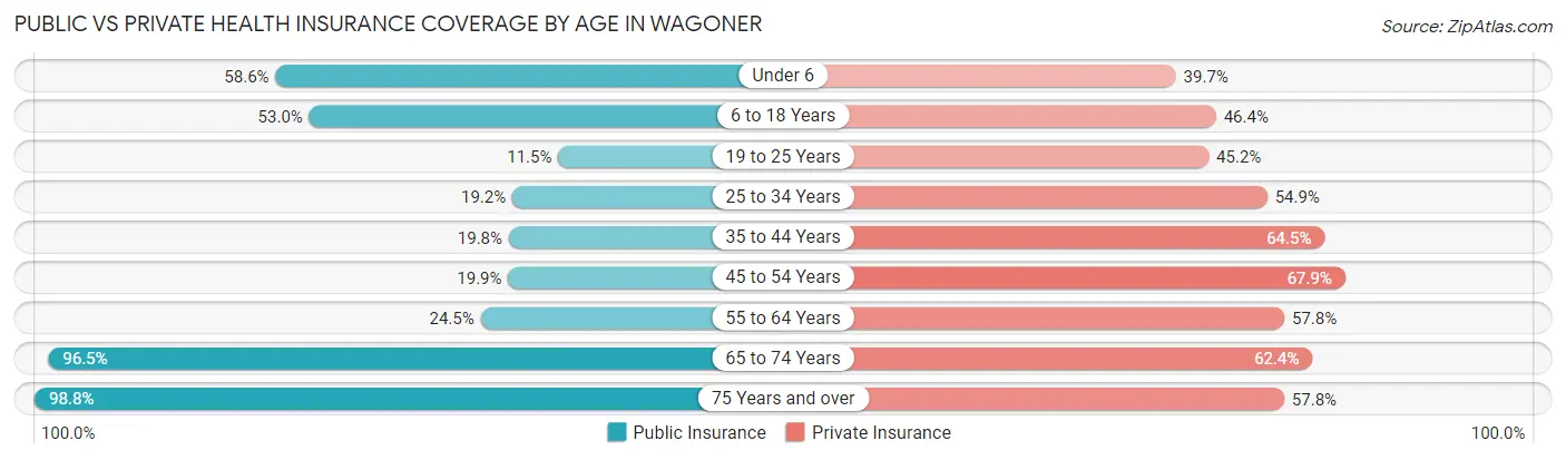 Public vs Private Health Insurance Coverage by Age in Wagoner