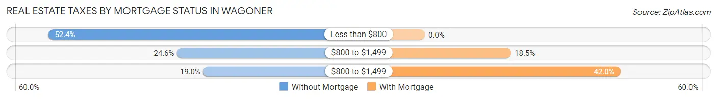 Real Estate Taxes by Mortgage Status in Wagoner