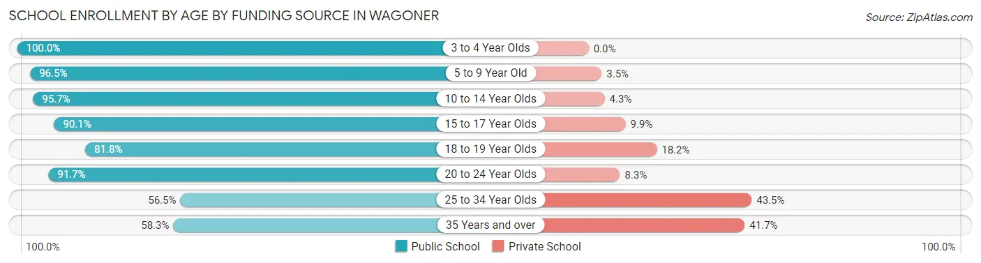 School Enrollment by Age by Funding Source in Wagoner