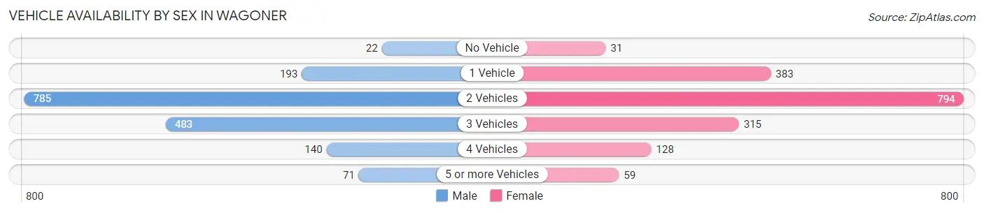 Vehicle Availability by Sex in Wagoner