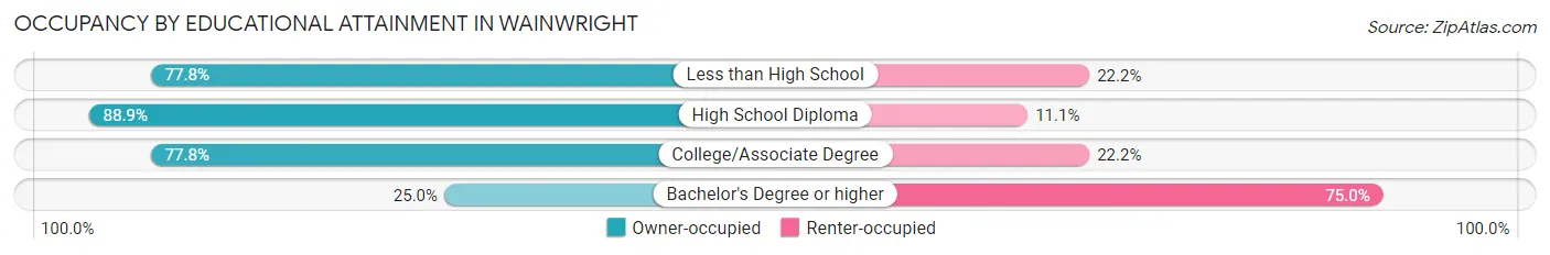 Occupancy by Educational Attainment in Wainwright