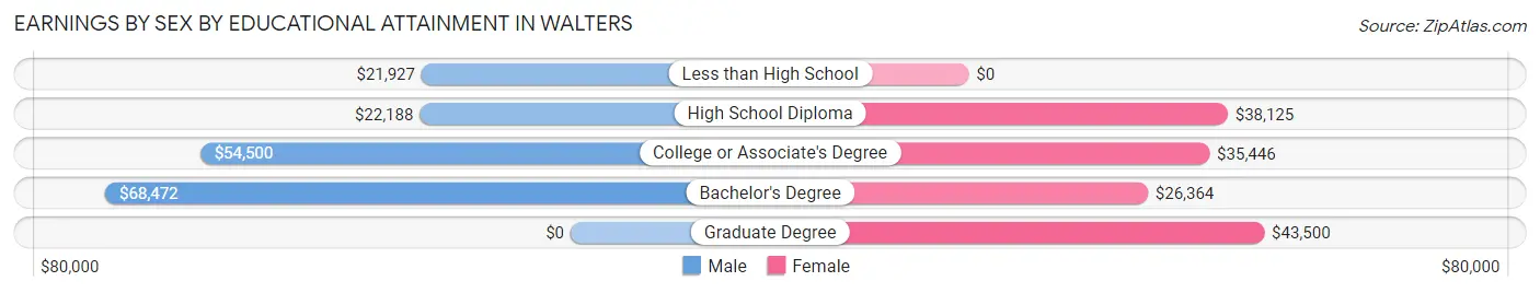 Earnings by Sex by Educational Attainment in Walters