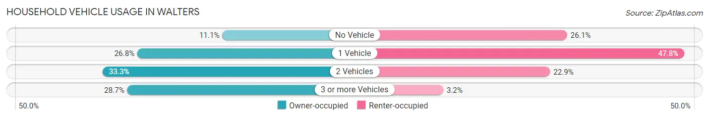 Household Vehicle Usage in Walters