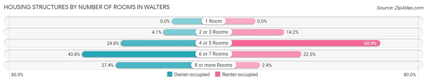 Housing Structures by Number of Rooms in Walters