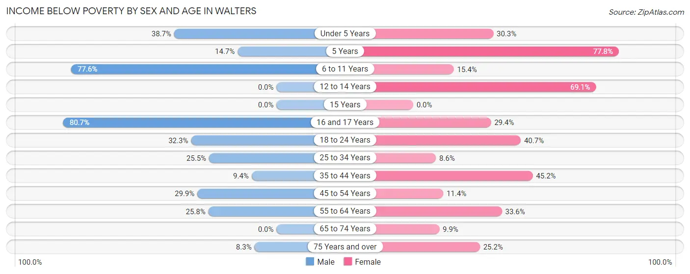 Income Below Poverty by Sex and Age in Walters