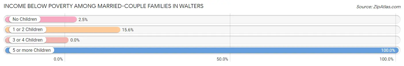 Income Below Poverty Among Married-Couple Families in Walters