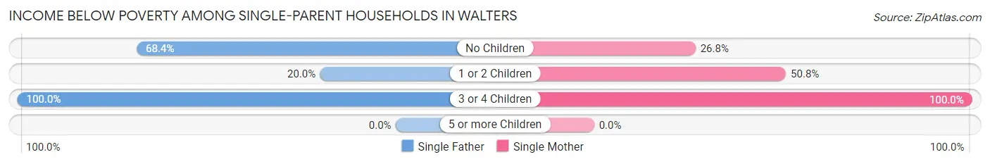 Income Below Poverty Among Single-Parent Households in Walters