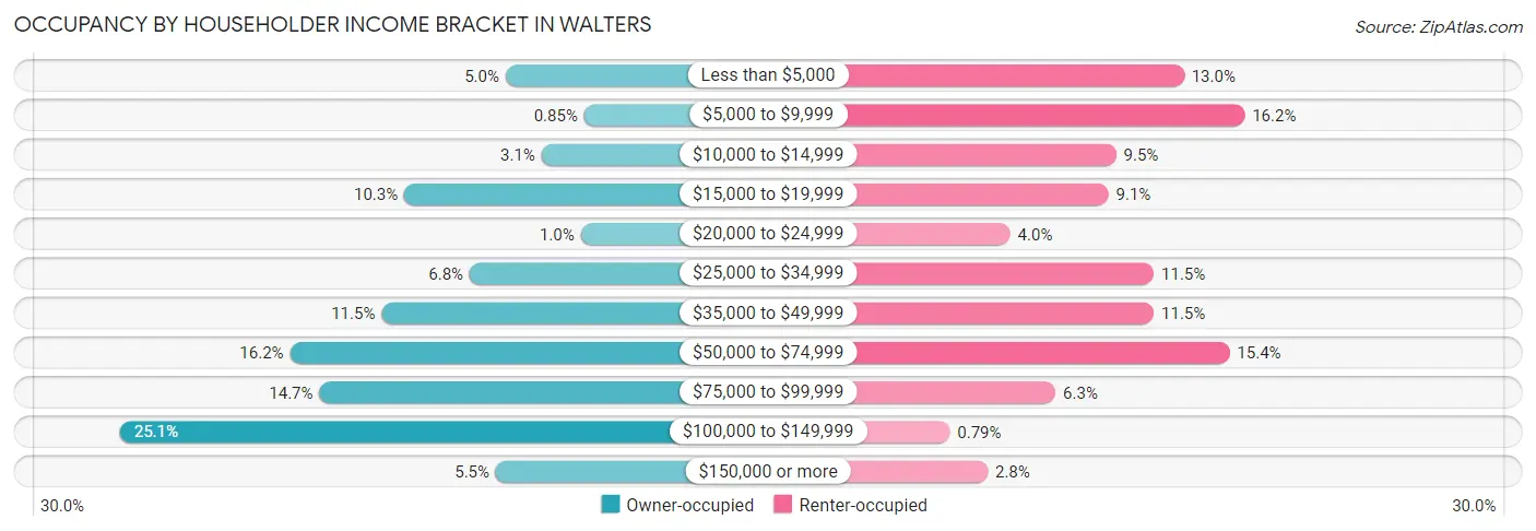 Occupancy by Householder Income Bracket in Walters