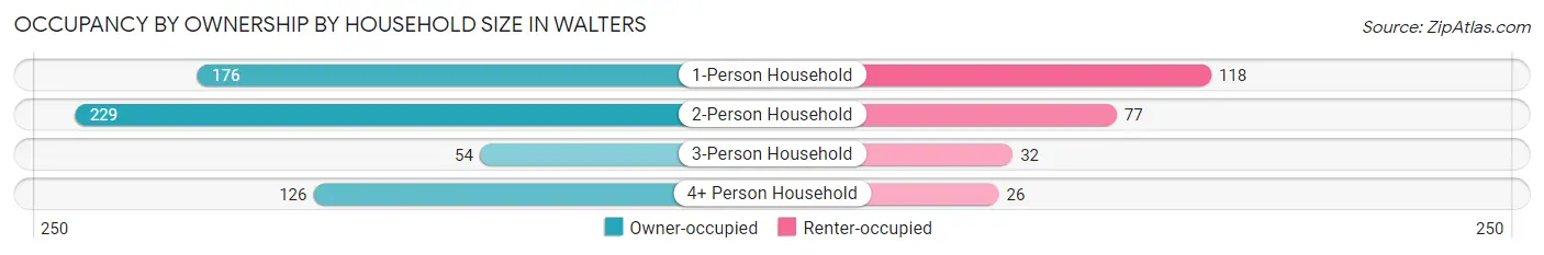 Occupancy by Ownership by Household Size in Walters