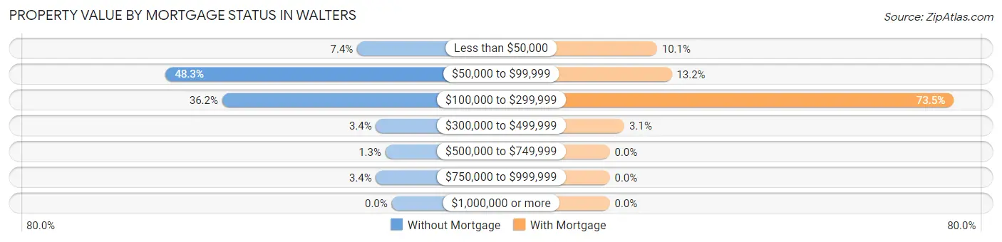 Property Value by Mortgage Status in Walters