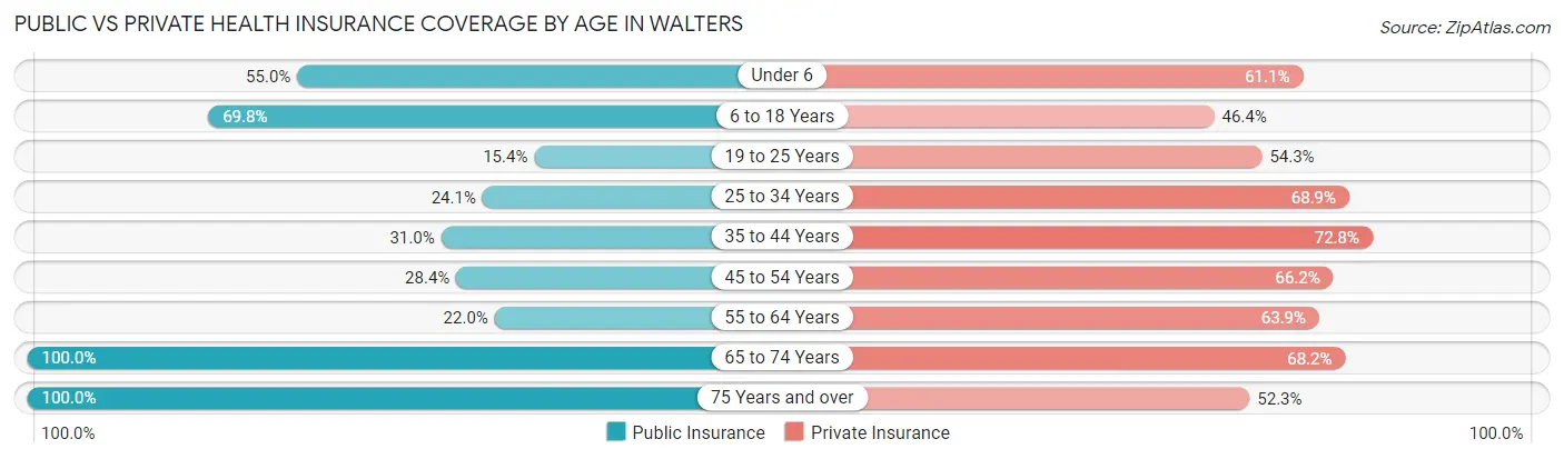 Public vs Private Health Insurance Coverage by Age in Walters