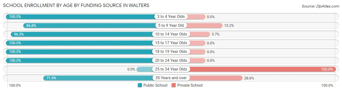 School Enrollment by Age by Funding Source in Walters