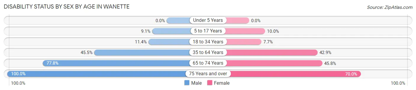 Disability Status by Sex by Age in Wanette