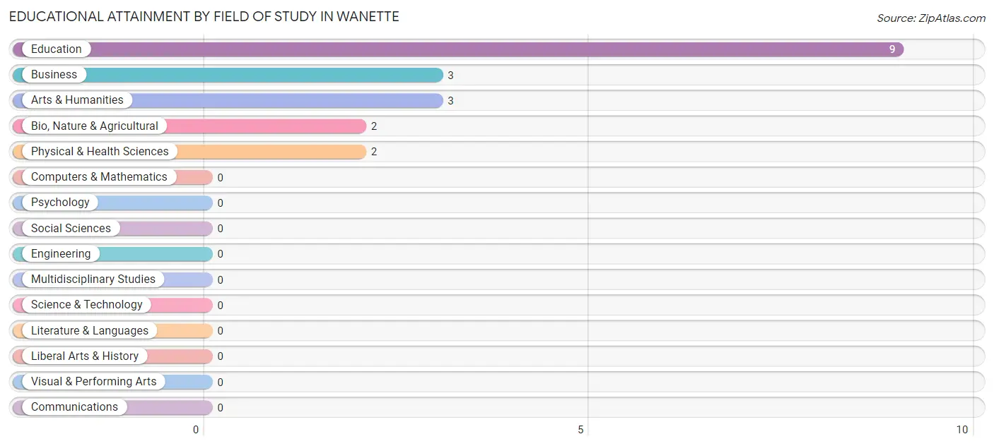 Educational Attainment by Field of Study in Wanette