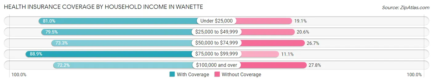 Health Insurance Coverage by Household Income in Wanette