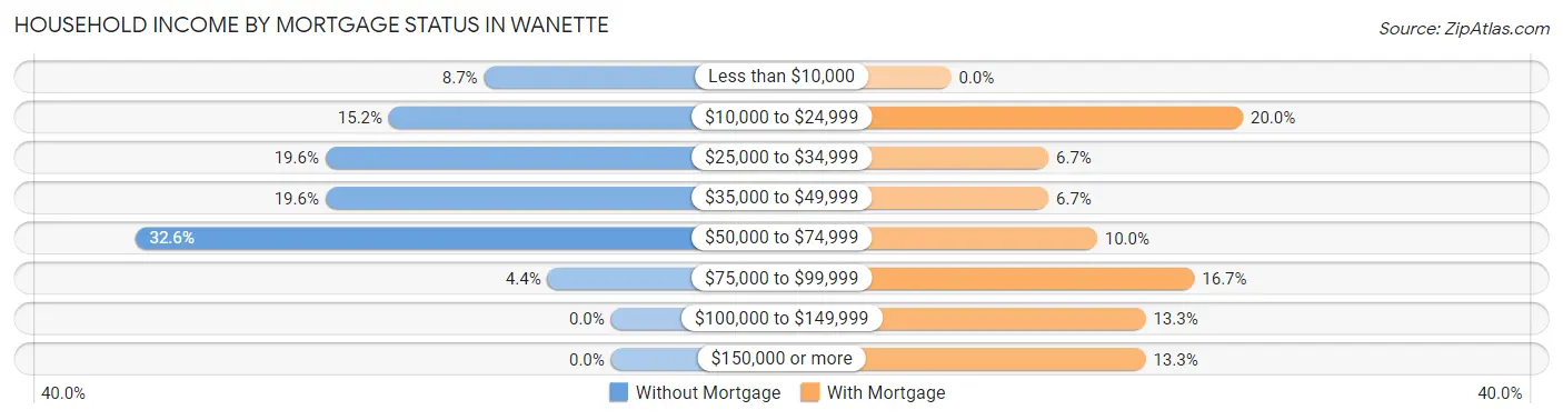 Household Income by Mortgage Status in Wanette