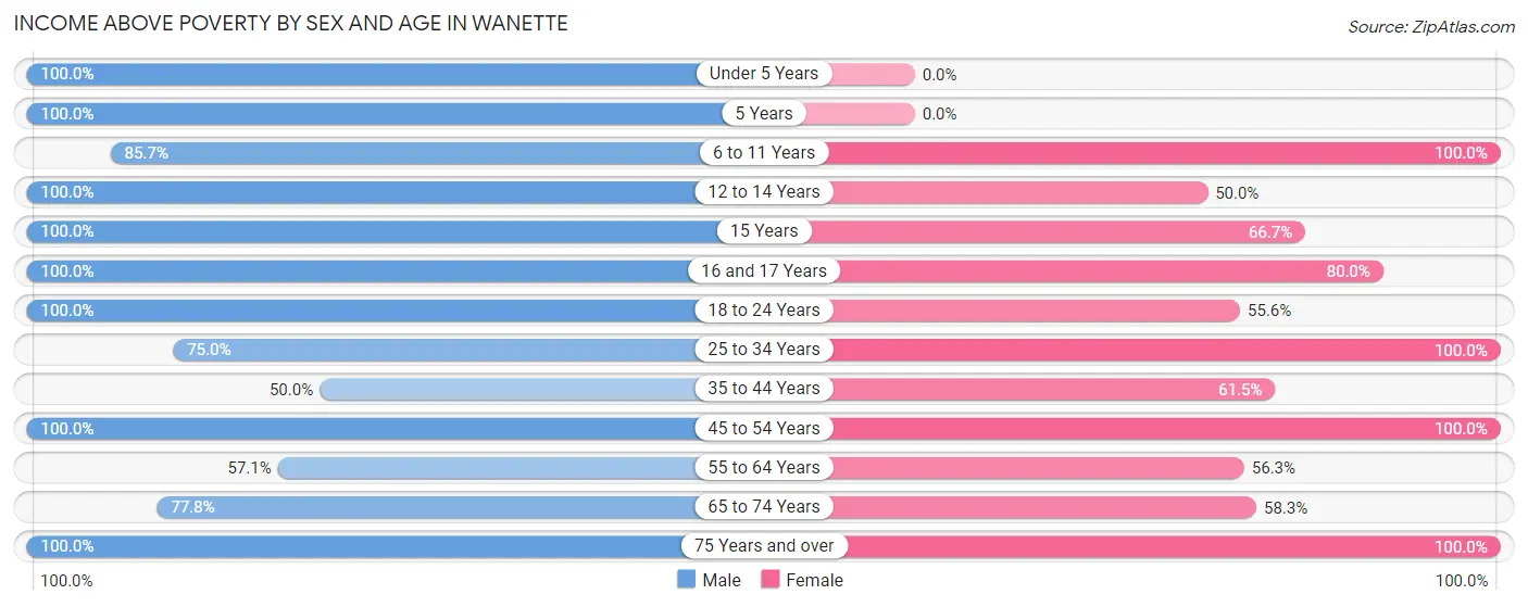 Income Above Poverty by Sex and Age in Wanette