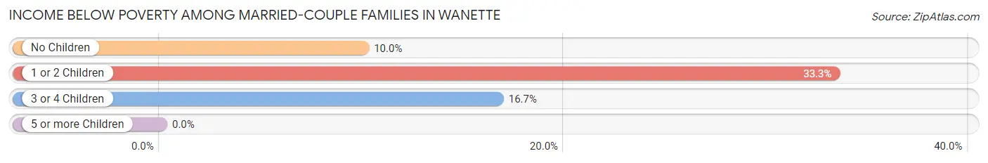 Income Below Poverty Among Married-Couple Families in Wanette