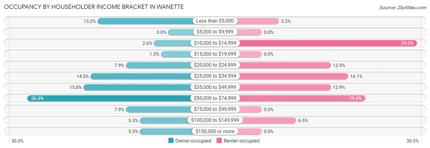 Occupancy by Householder Income Bracket in Wanette