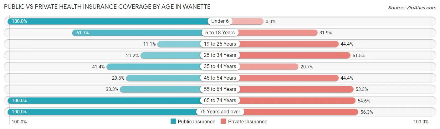 Public vs Private Health Insurance Coverage by Age in Wanette