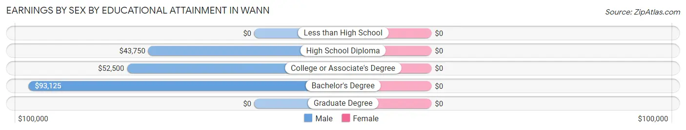 Earnings by Sex by Educational Attainment in Wann
