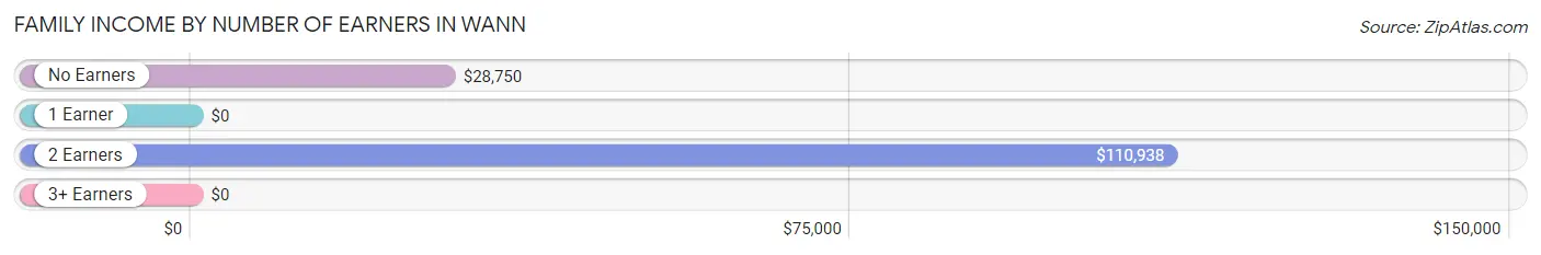 Family Income by Number of Earners in Wann