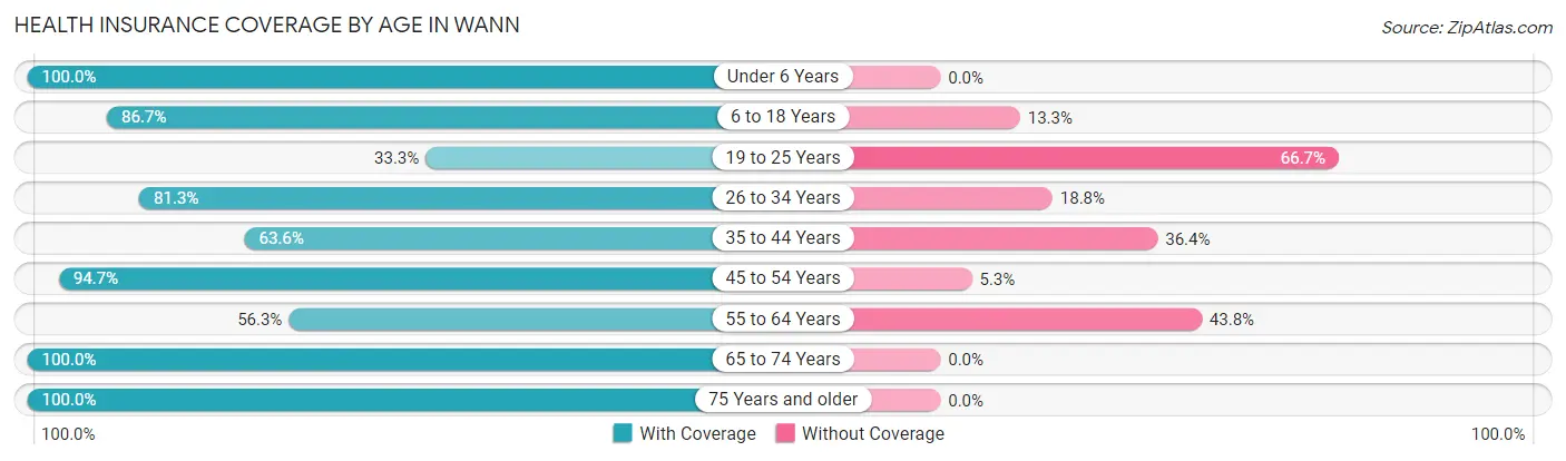 Health Insurance Coverage by Age in Wann