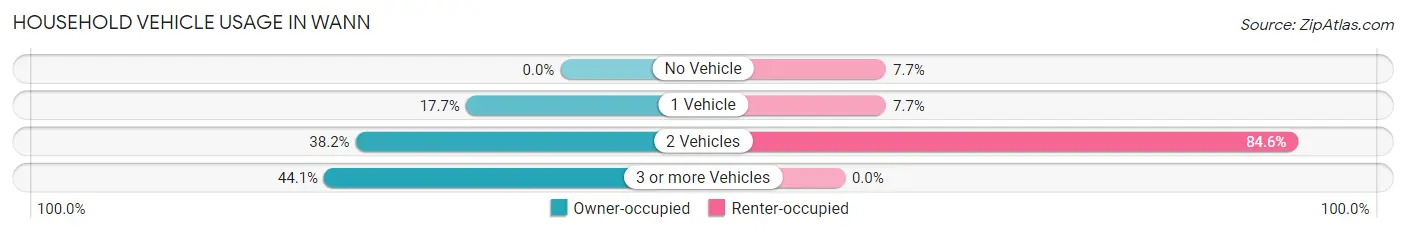 Household Vehicle Usage in Wann