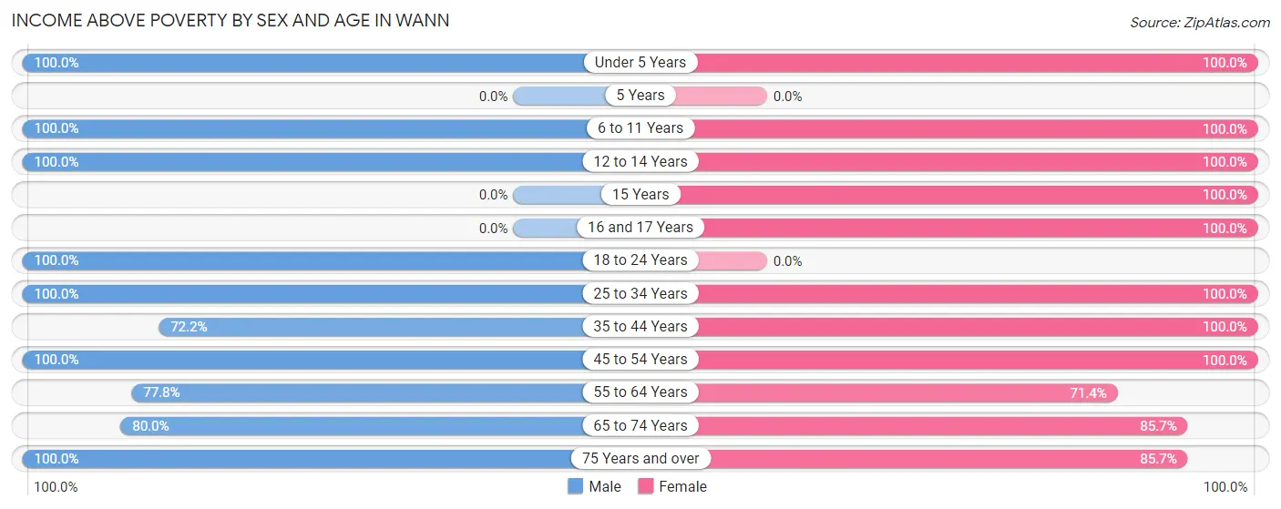 Income Above Poverty by Sex and Age in Wann