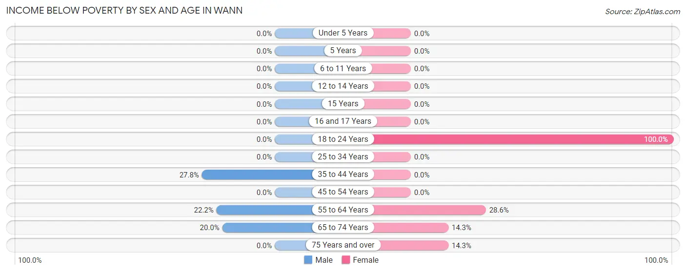 Income Below Poverty by Sex and Age in Wann