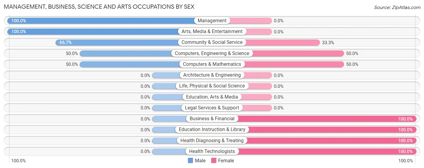 Management, Business, Science and Arts Occupations by Sex in Wann