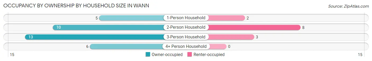 Occupancy by Ownership by Household Size in Wann