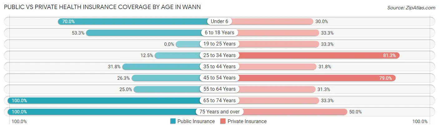 Public vs Private Health Insurance Coverage by Age in Wann