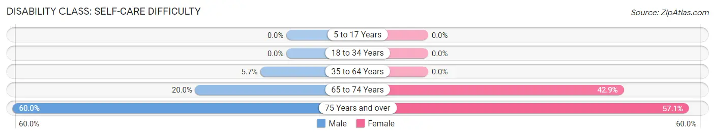 Disability in Wann: <span>Self-Care Difficulty</span>