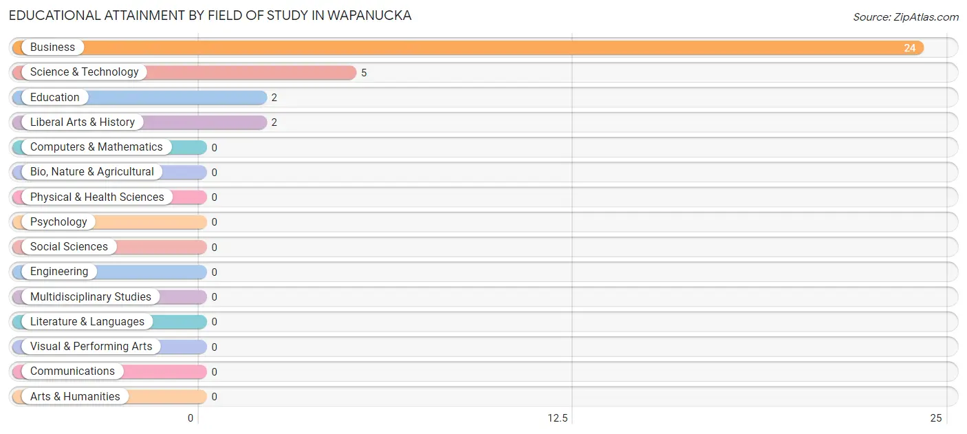 Educational Attainment by Field of Study in Wapanucka