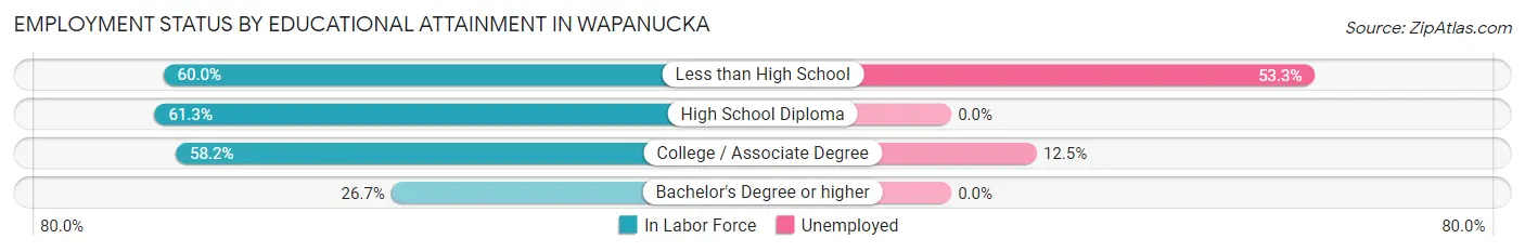 Employment Status by Educational Attainment in Wapanucka